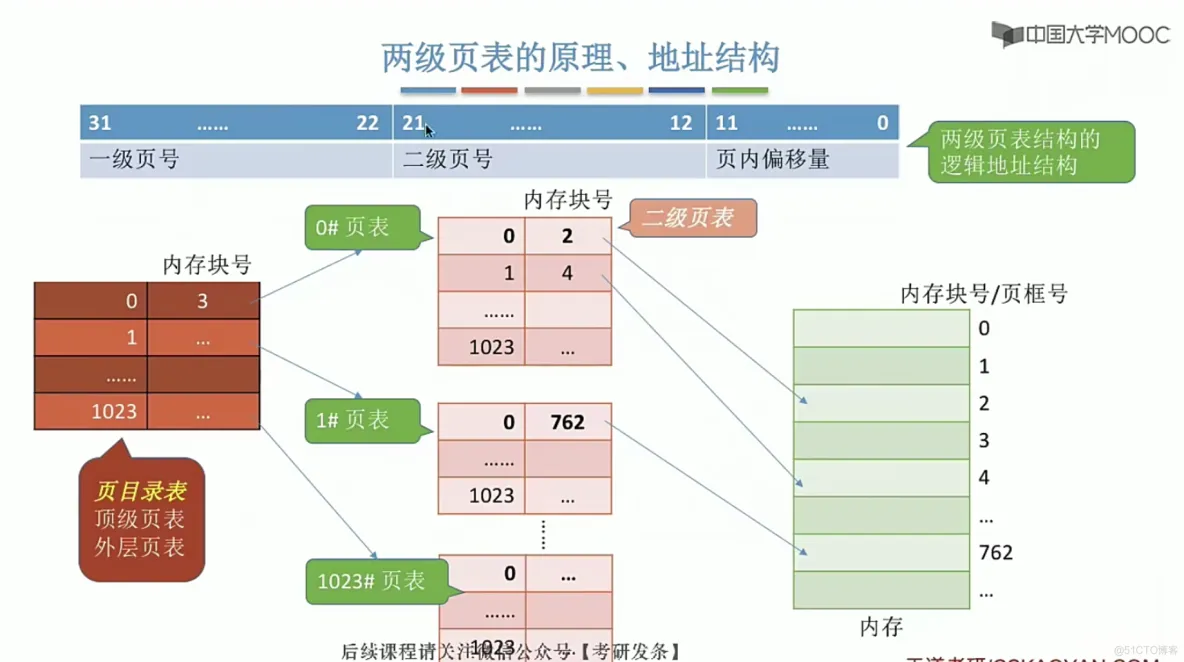 操作系统笔记  第三章 内存管理_页表_69